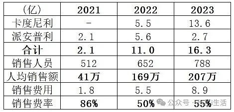 康方生物2023年报分析 财务数据2023年许可费收入主要是伊沃西SUMMIT的5亿美元首付款其他收入的增长主要是定期存款的增加以及汇兑