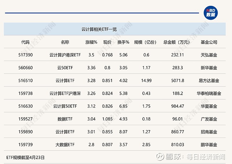 行业ETF风向标丨CPO概念业绩兑现股价大涨7只云计算ETF半日涨幅超3 随着CPO概念一季报普遍兑现业绩以 新易盛 为主的CPO概念