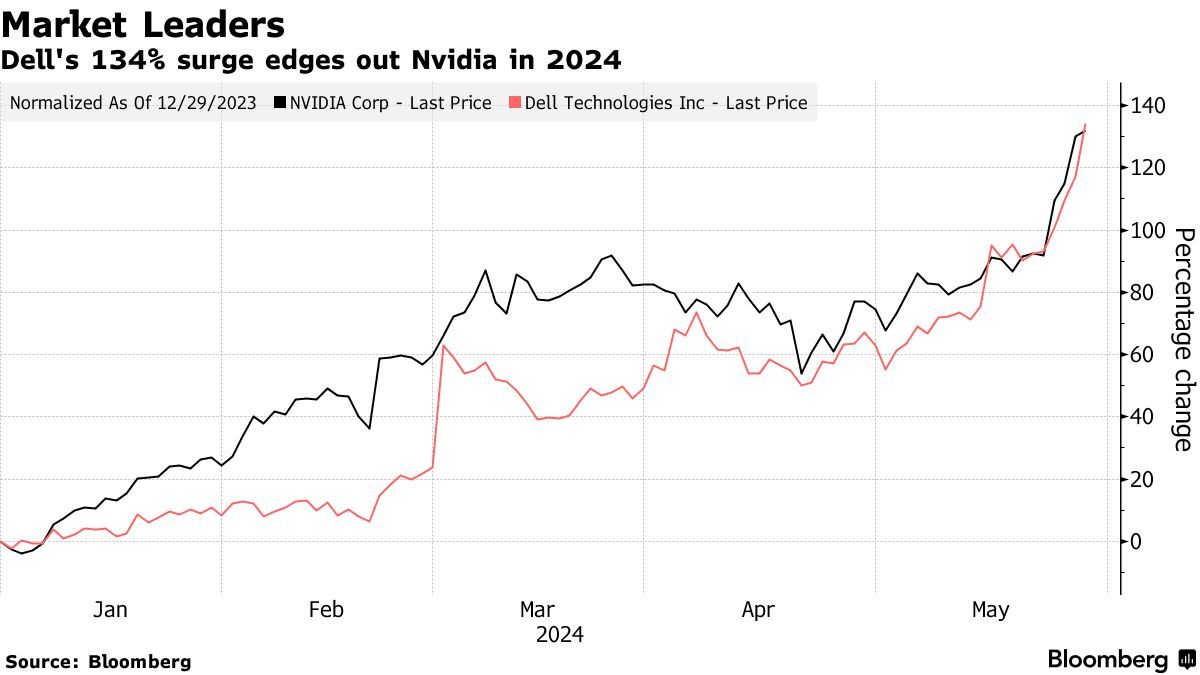盘后即将公布财报！戴尔摆脱英伟达影子，自身AI风头正劲专题：聚焦美股 2024年第一季度财报戴尔科技(DELL.US)近期的股价走势与市场领导者英伟达(NVDA.US)类似，...