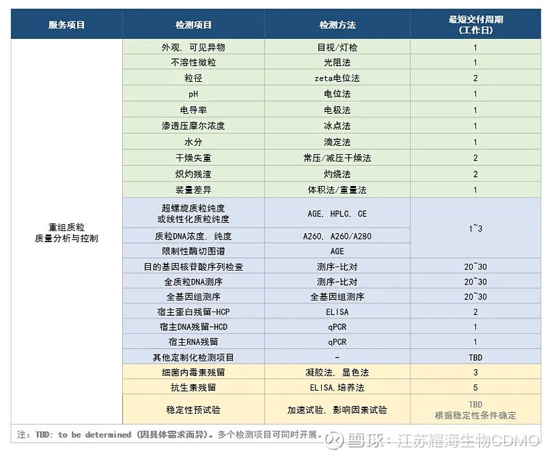 Yaohai Bio Service Dna