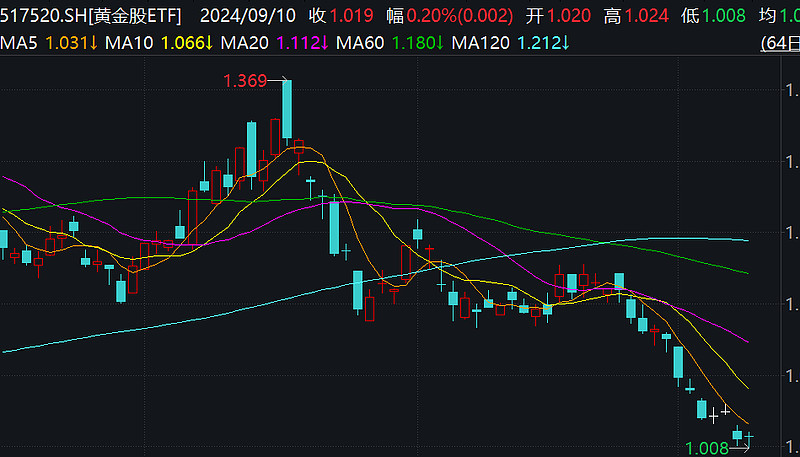 香港证券ETF领涨 黄金股相关ETF回调