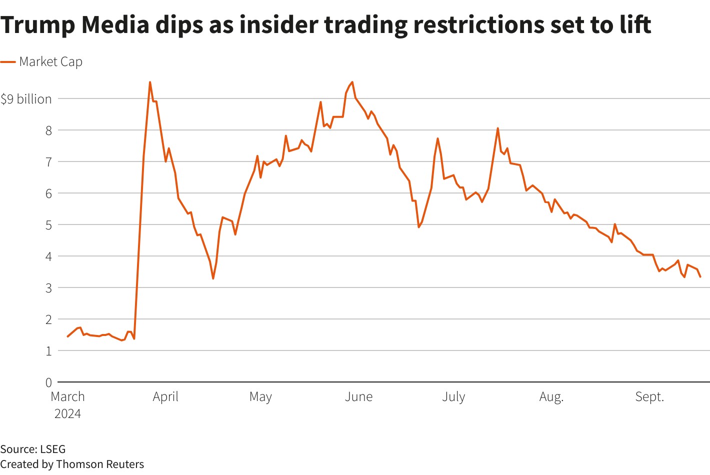 禁售期结束后内部人士或快速抛售特朗普媒体科技集团股价跌跌不休随着禁止特朗普媒体科技集团（DJT.US）所有者内部人士（如持股56.6%的大股东特朗普 ）出售其所持股份的“禁售期”到期...