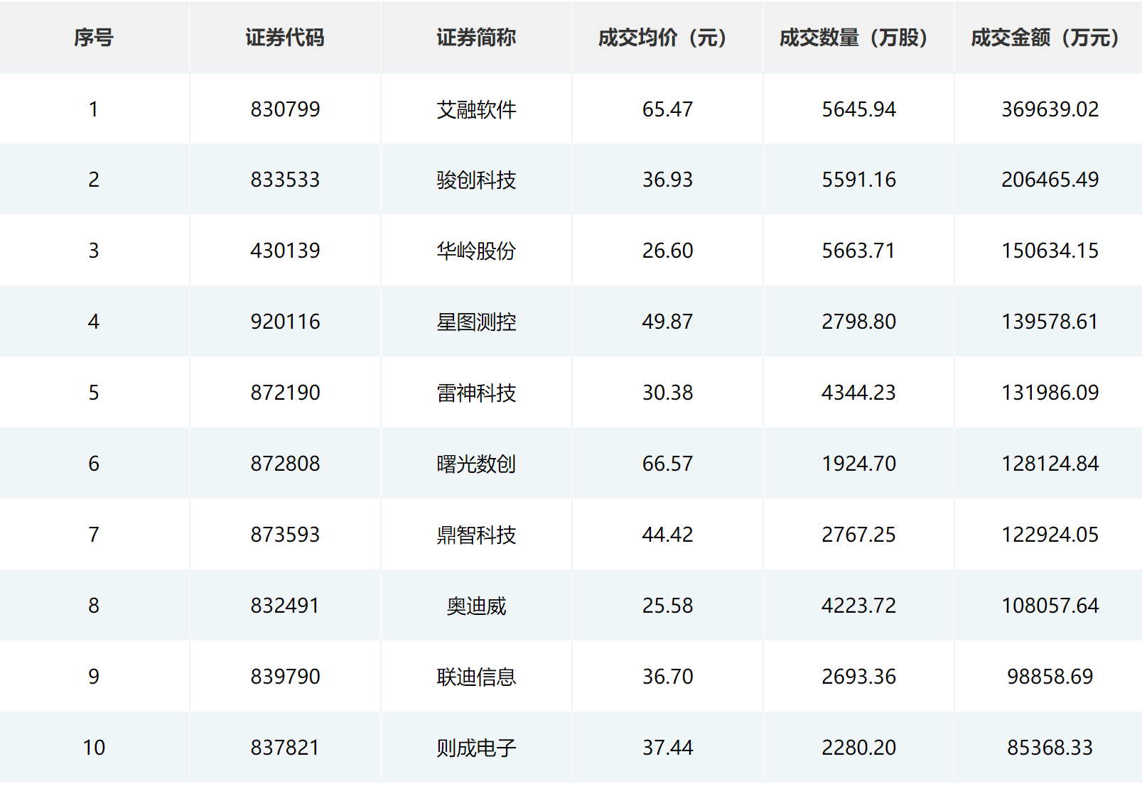 北京金融街服务局：支持北交所发挥好改革试验田作用 在发行上市、交易机制等方面积极探索