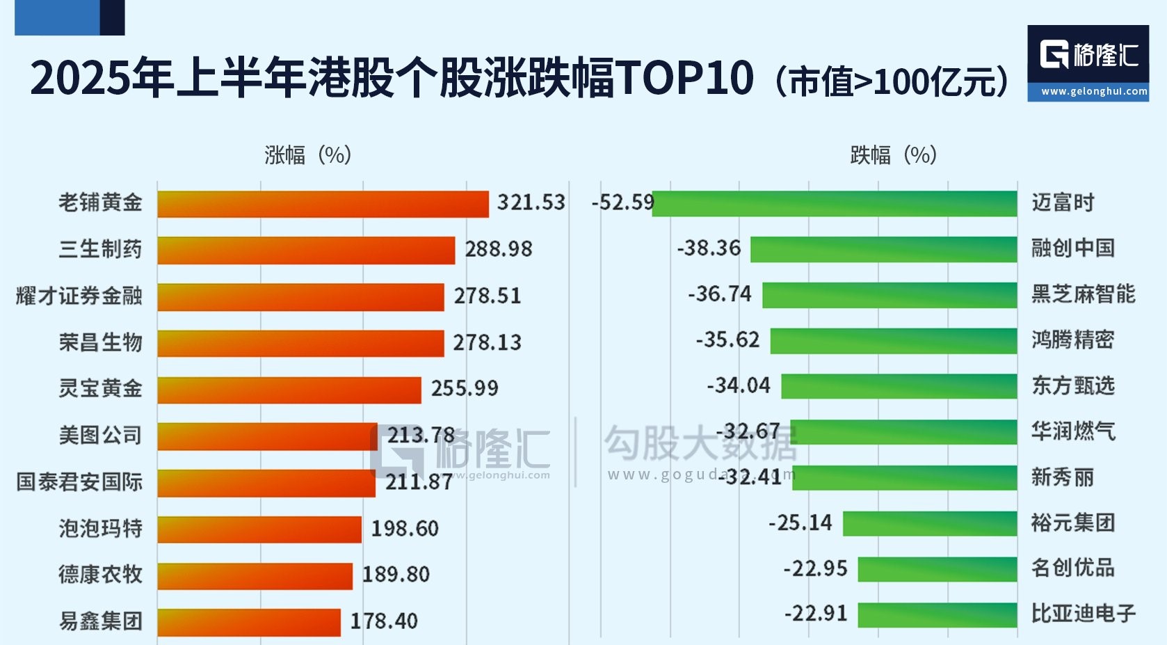 图解：2025上半年港股个股涨跌幅TOP10揭晓2025年上半年收官，盘点市值超百亿的港股涨跌幅。迈富时上半年股价腰斩，以52.59%的跌幅位列跌幅 榜第一，与融创中国、...