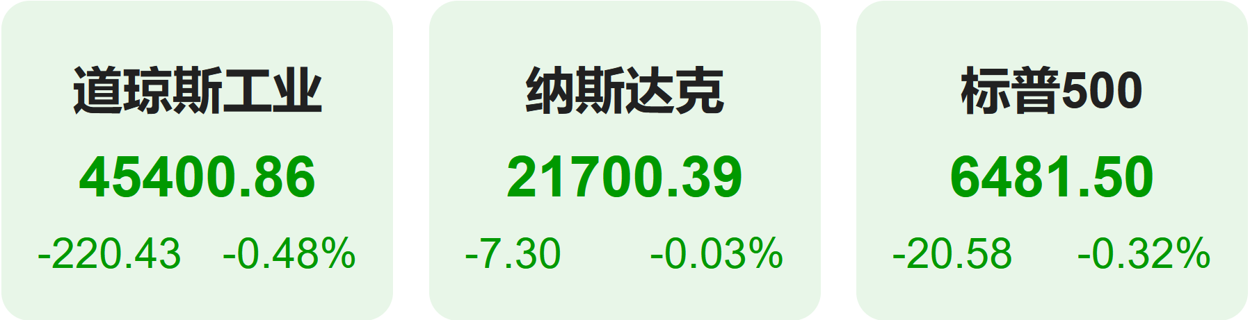 全球要闻：衰退担忧再起美股上周涨跌不一本周美CPI、苹果发布会重磅来袭（来源：要闻君） 9月8日消息，上周美股 三大指数累计涨跌不一，纳指累涨超1%，得益于谷歌等科技巨头强势表现，整体市场表现...