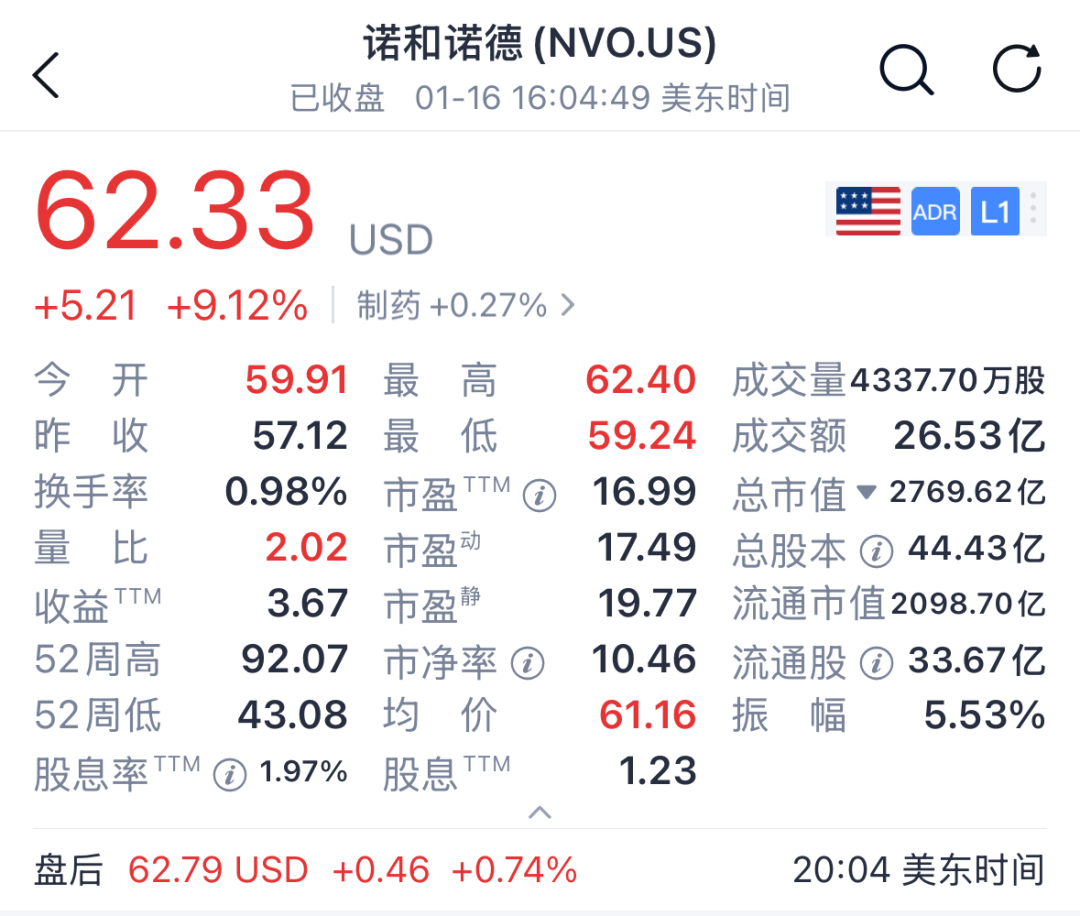 诺和诺德股价大涨，口服GLP1成必争之地，未来重磅BD看点领域来源：市场资讯（来源：抗体圈）英国医疗监管机构于周五表示，已批准  司美格鲁肽（semaglutide） 的更高剂量方案。...