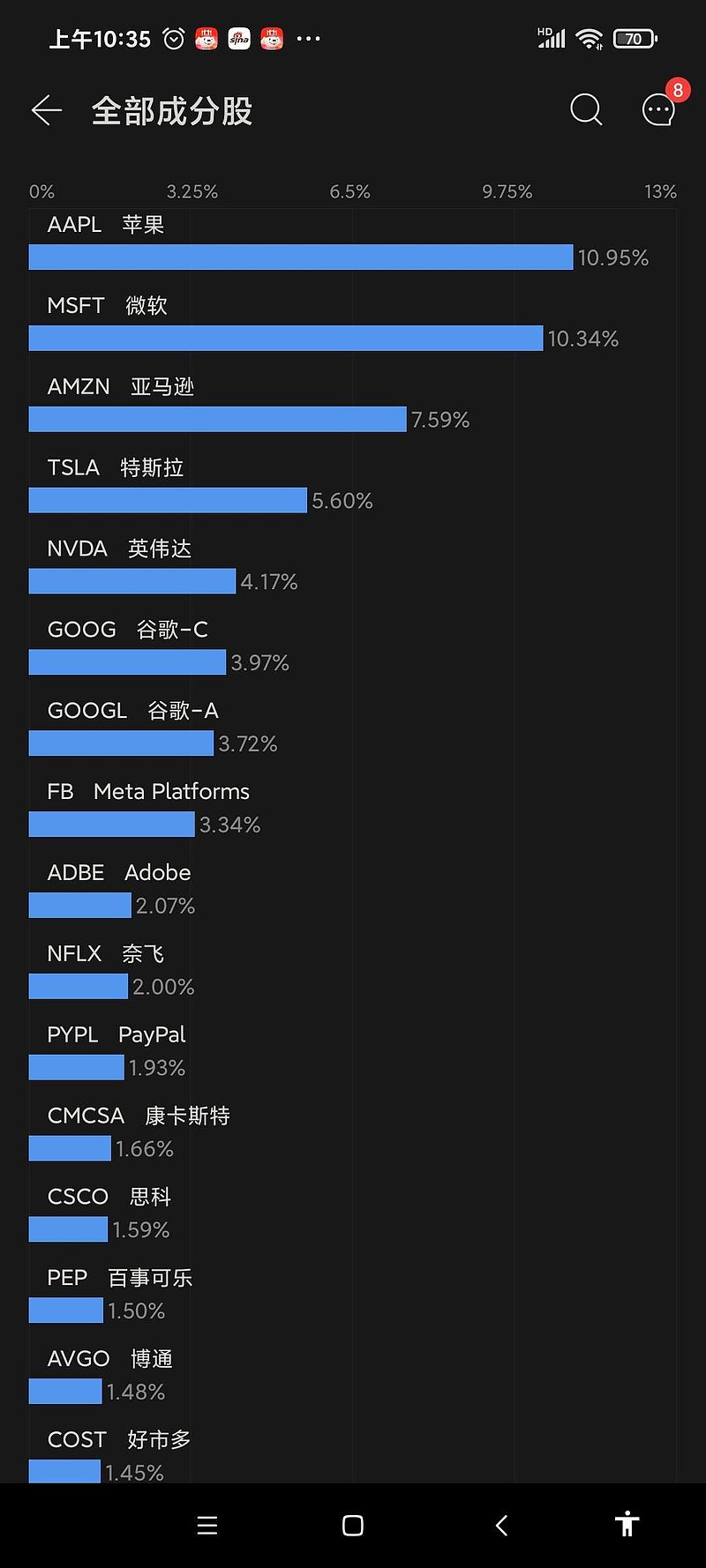 标普500 前10大持仓占比占比28%，科技股占了25%，传统行业只有摩根大通和伯克希尔占比不到3%左右。 纳指前...