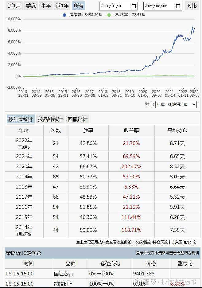 这个ETF轮动策略如何？组合“