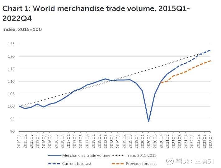 全球贸易反弹超预期但区域差异明