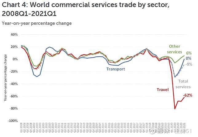 全球贸易反弹超预期但区域差异明
