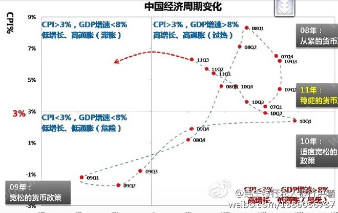 gdp和cpi划分经济周期