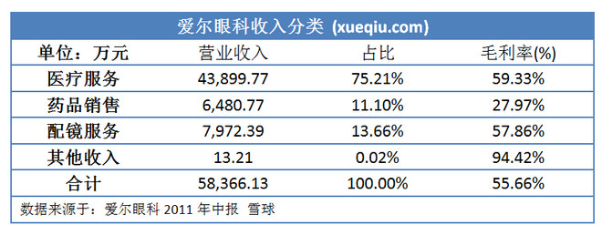 5倍,合理吗? 爱尔眼科和LCA-Vision都是专业的