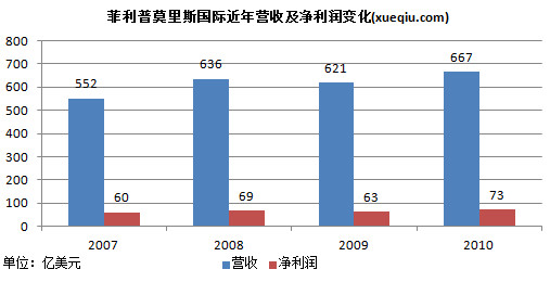 jerryjerry: 全球最大烟草商-菲利普莫里斯国际 #