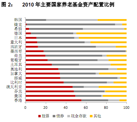 美国养老金占gdp多少_证监会为啥要力推独角兽(3)