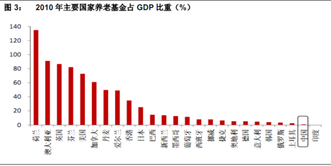 美国养老金占gdp多少_证监会为啥要力推独角兽(3)