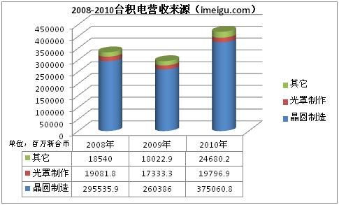 Aimee: 全球最大的晶圆代工企业--台积电 全球