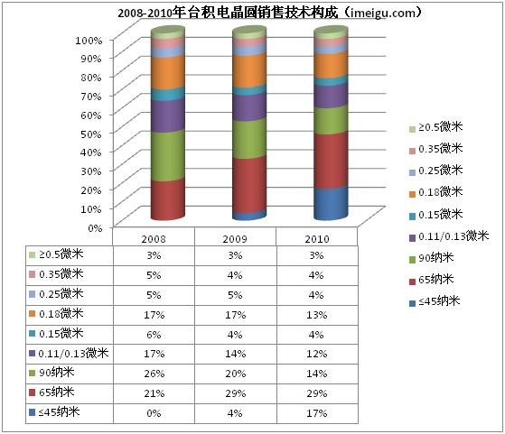 Aimee: 全球最大的晶圆代工企业--台积电 全球