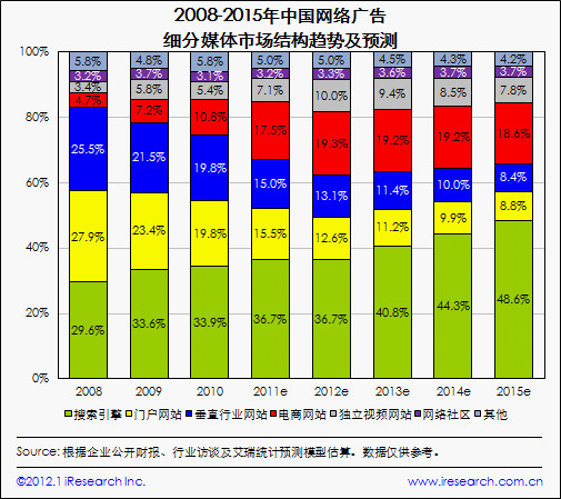 五猖会主要内容_百度的主要收入来源(2)