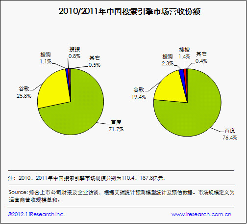 五猖会主要内容_百度的主要收入来源(2)