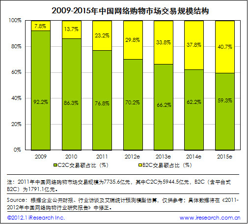 b2c流程图_b2c主要收入来源(2)