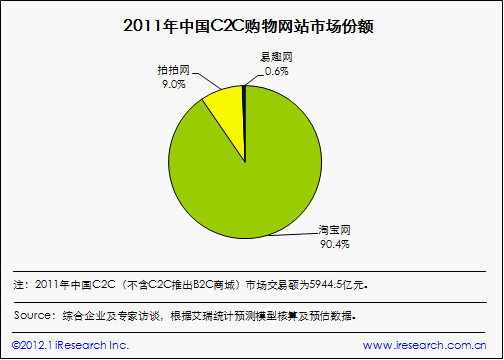 b2c流程图_b2c主要收入来源(2)