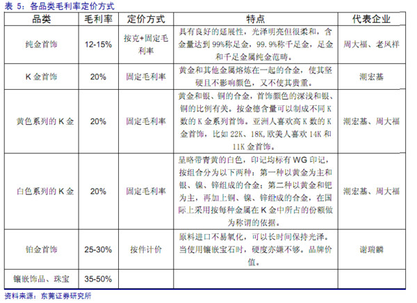 刘志超: 珠宝行业比较:产品结构意义重大 #珠宝