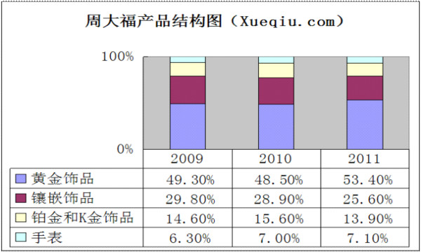 刘志超: 珠宝行业比较:产品结构意义重大 #珠宝