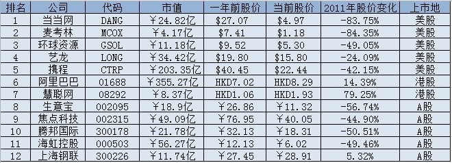 frank海: 目前电商股值得投资吗? 目前在A股、