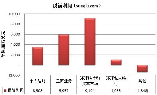 区块链金融企业_金融企业主要收入来源(2)