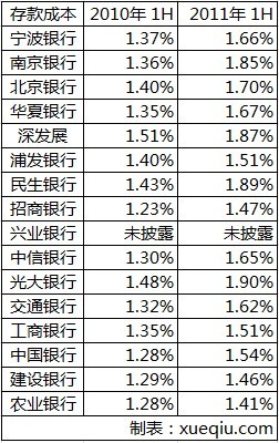 飞刀: 一图看懂16家银行存款成本 先上图,截止