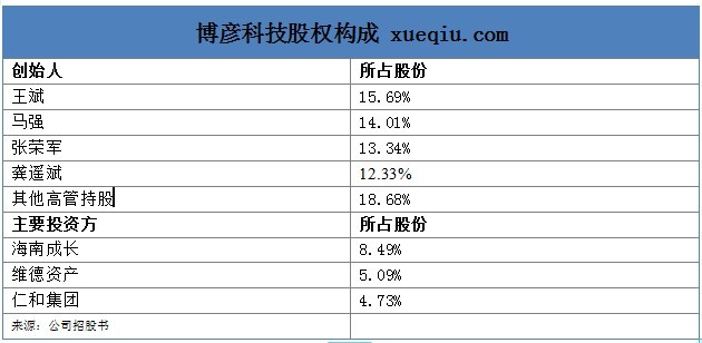 王星Vincent: 博彦科技-一贴看懂$博彦科技(SZ