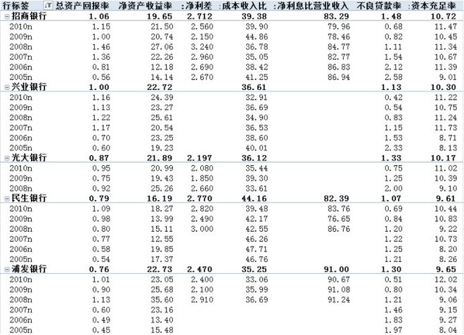 非利差收入占比(3)