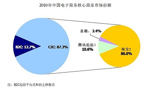 阿里巴巴集团研究（10）：阿里巴巴集团的竞争对手 在过去12年时间中，阿里巴巴集团从无到有、从小到大，既培育中国电子商务市场，也成为该市场最大 ...
