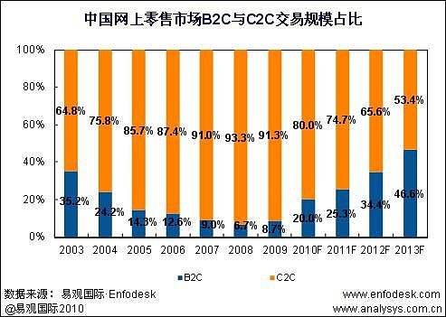 阿里巴巴集团研究（10）：阿里巴巴集团的竞争对手 在过去12年时间中，阿里巴巴集团从无到有、从小到大，既培育中国电子商务市场，也成为该市场最大 ...