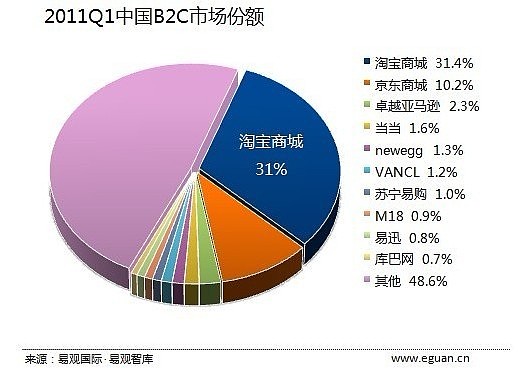 阿里巴巴集团研究（10）：阿里巴巴集团的竞争对手 在过去12年时间中，阿里巴巴集团从无到有、从小到大，既培育中国电子商务市场，也成为该市场最大 ...