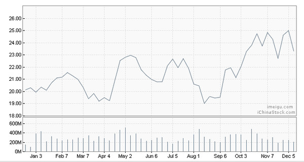 放眼观美股: 全球最大的芯片制造商英特尔--老