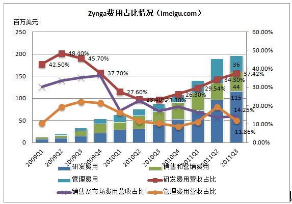 收入证明_zynga 收入