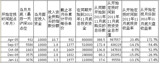 耐力投资: A股沪深300指数基金定投方法研究报