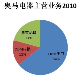 奥马排名_奥马冰箱(2)