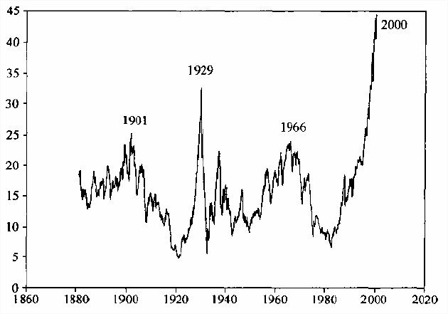 耐力投资: 什么叫非理性繁荣? 非理性繁荣这
