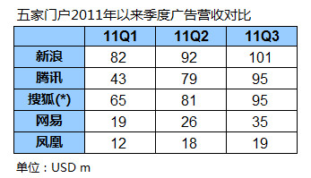 收入证明_门户网站收入来源(3)