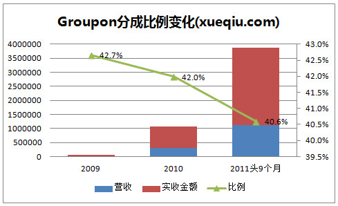 sylvieluk: Groupon上市前瞻(上):挣佣金的2.0模