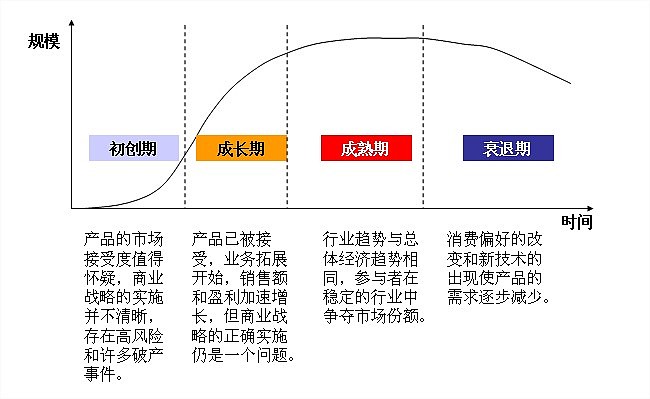 行業分析框架及行業生命週期