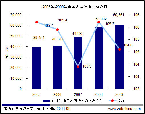 中国gdp中的农业