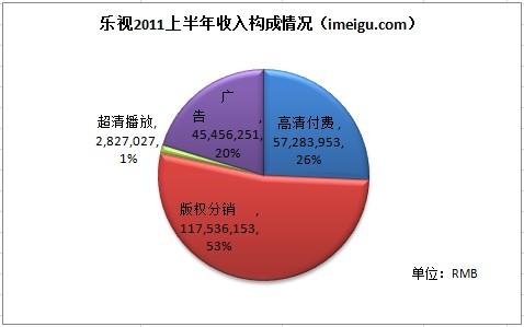 收入证明_优酷的收入来源(3)