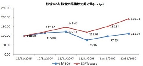 jerryjerry: 美股烟草行业的股息收益率是相当高