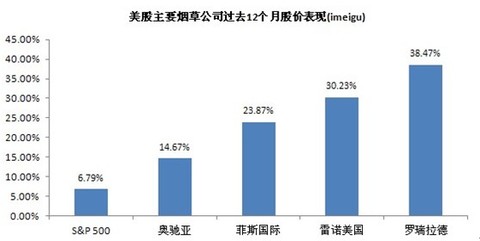 jerryjerry: 美股烟草行业的股息收益率是相当高