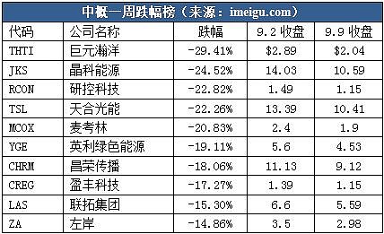 中國光伏概念股位列三席】近期跌勢兇猛的中概光伏板塊有三隻股票登上