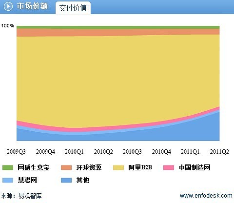 阿里研究系列：阿里巴巴集团的竞争对手 在过去12年时间中，阿里巴巴集团从无到有、从小到大，既培育中国电子商务市场，也成为该市场最大的赢家。但 ...