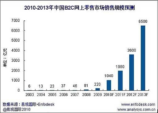 阿里研究系列：阿里巴巴集团的竞争对手 在过去12年时间中，阿里巴巴集团从无到有、从小到大，既培育中国电子商务市场，也成为该市场最大的赢家。但 ...